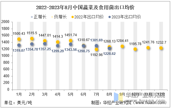 2022-2023年8月中国蔬菜及食用菌出口均价
