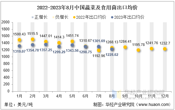 2022-2023年8月中国蔬菜及食用菌出口均价