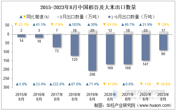 2015-2023年8月中国稻谷及大米出口数量