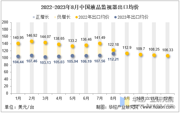 2022-2023年8月中国液晶监视器出口均价