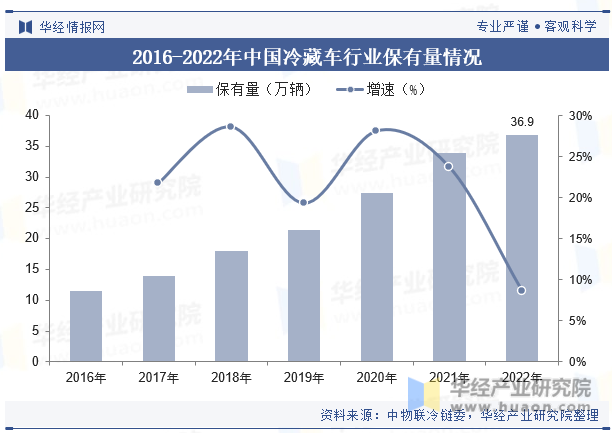 2016-2022年中国冷藏车行业保有量情况