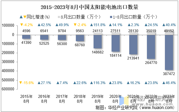 2015-2023年8月中国太阳能电池出口数量