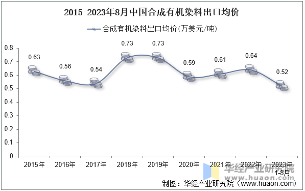 2015-2023年8月中国合成有机染料出口均价