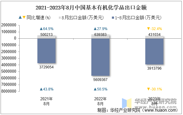 2021-2023年8月中国基本有机化学品出口金额