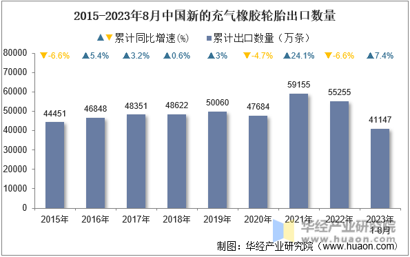2015-2023年8月中国新的充气橡胶轮胎出口数量