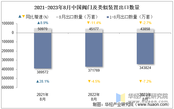 2021-2023年8月中国阀门及类似装置出口数量