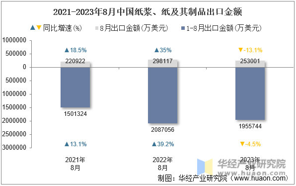 2021-2023年8月中国纸浆、纸及其制品出口金额