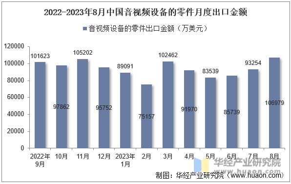 2022-2023年8月中国音视频设备的零件月度出口金额