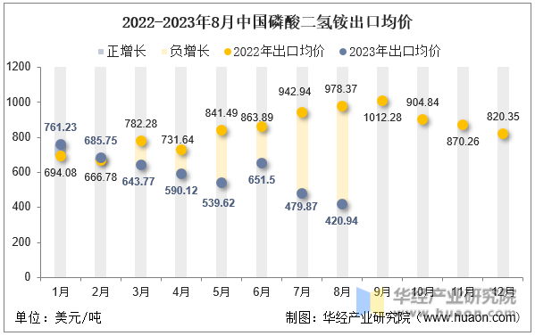 2022-2023年8月中国磷酸二氢铵出口均价