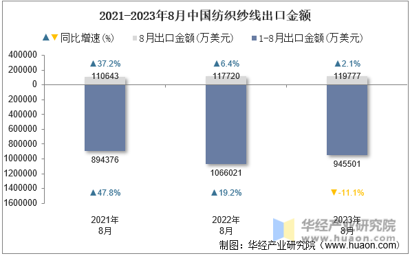 2021-2023年8月中国纺织纱线出口金额