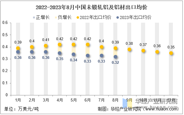 2022-2023年8月中国未锻轧铝及铝材出口均价
