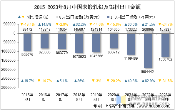 2015-2023年8月中国未锻轧铝及铝材出口金额