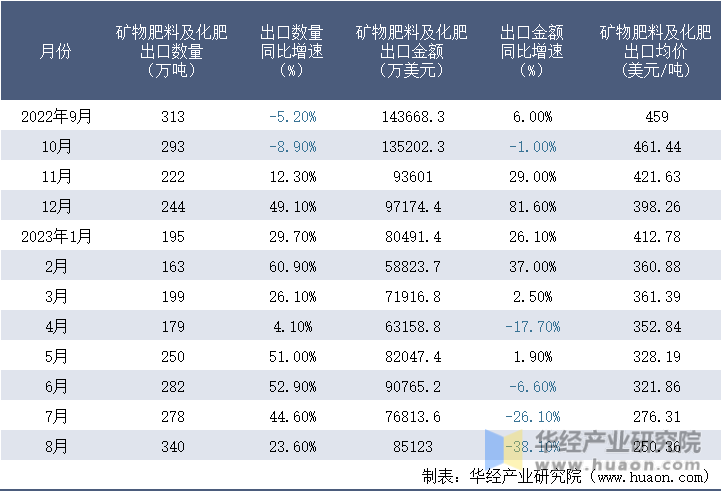 2022-2023年8月中国矿物肥料及化肥出口情况统计表