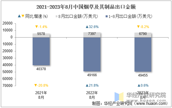 2021-2023年8月中国烟草及其制品出口金额