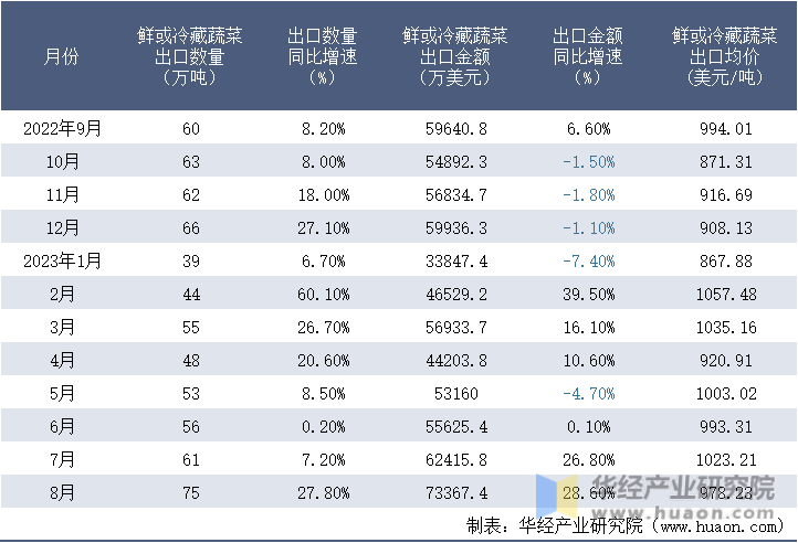 2022-2023年8月中国鲜或冷藏蔬菜出口情况统计表