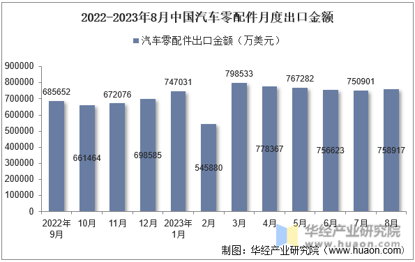 2022-2023年8月中国汽车零配件月度出口金额