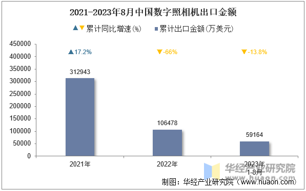 2021-2023年8月中国数字照相机出口金额