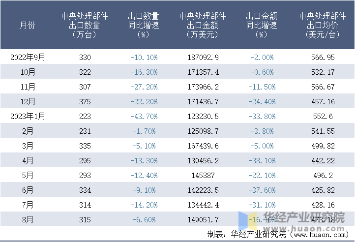 2022-2023年8月中国中央处理部件出口情况统计表