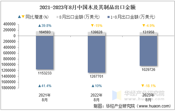 2021-2023年8月中国木及其制品出口金额