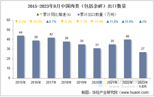 2015-2023年8月中国肉类（包括杂碎）出口数量