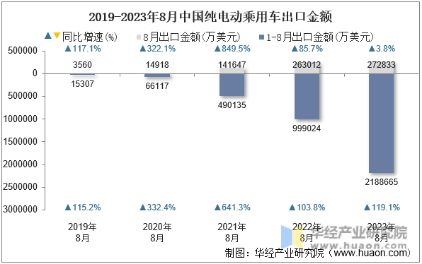 2019-2023年8月中国纯电动乘用车出口金额