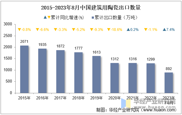 2015-2023年8月中国建筑用陶瓷出口数量