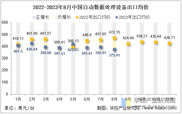 2022-2023年8月中国自动数据处理设备出口均价