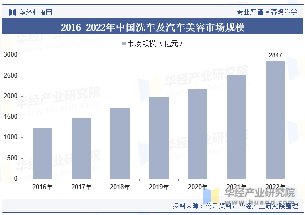 2016-2022年中国洗车及汽车美容市场规模
