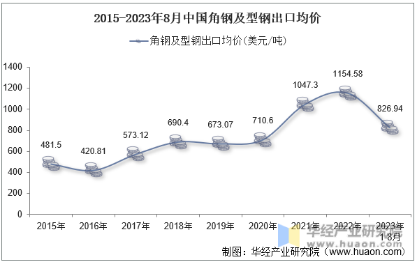 2015-2023年8月中国角钢及型钢出口均价