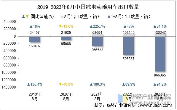 2019-2023年8月中国纯电动乘用车出口数量