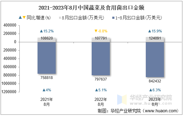 2021-2023年8月中国蔬菜及食用菌出口金额