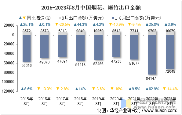 2015-2023年8月中国烟花、爆竹出口金额