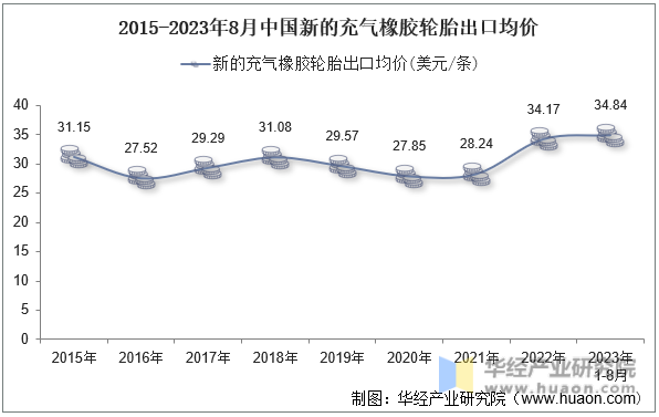 2015-2023年8月中国新的充气橡胶轮胎出口均价