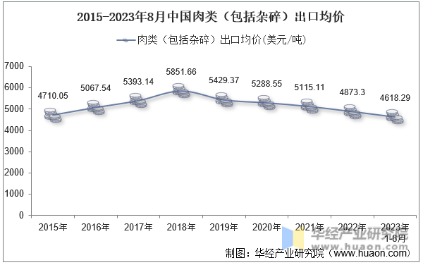 2015-2023年8月中国肉类（包括杂碎）出口均价
