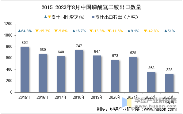 2015-2023年8月中国磷酸氢二铵出口数量