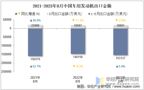 2021-2023年8月中国车用发动机出口金额