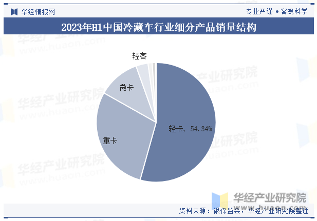 2023年H1中国冷藏车行业细分产品销量结构