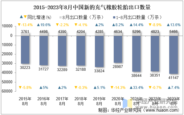 2015-2023年8月中国新的充气橡胶轮胎出口数量