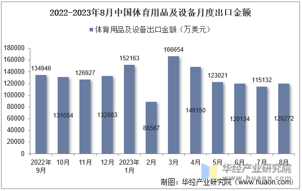 2022-2023年8月中国体育用品及设备月度出口金额