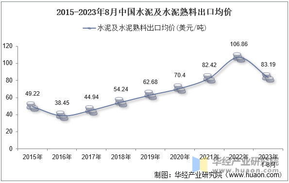 2015-2023年8月中国水泥及水泥熟料出口均价