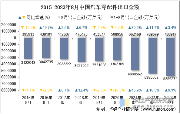 2015-2023年8月中国汽车零配件出口金额