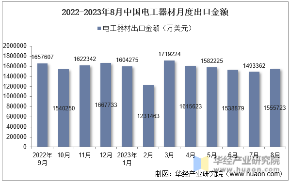 2022-2023年8月中国电工器材月度出口金额