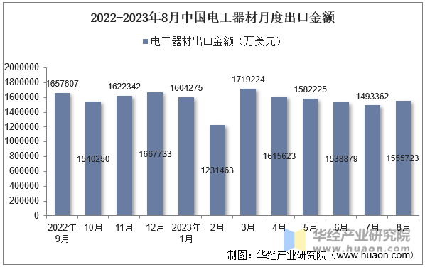 2022-2023年8月中国电工器材月度出口金额