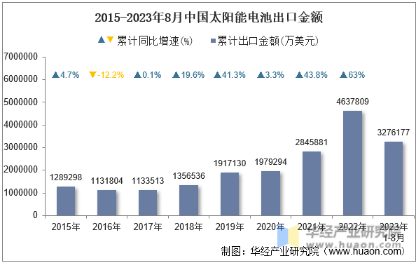 2015-2023年8月中国太阳能电池出口金额