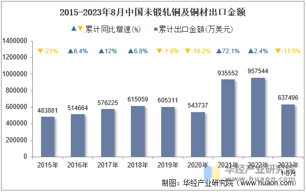 2015-2023年8月中国未锻轧铜及铜材出口金额