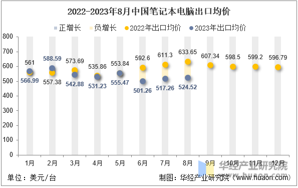 2022-2023年8月中国笔记本电脑出口均价