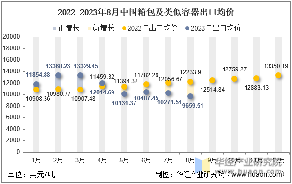 2022-2023年8月中国箱包及类似容器出口均价