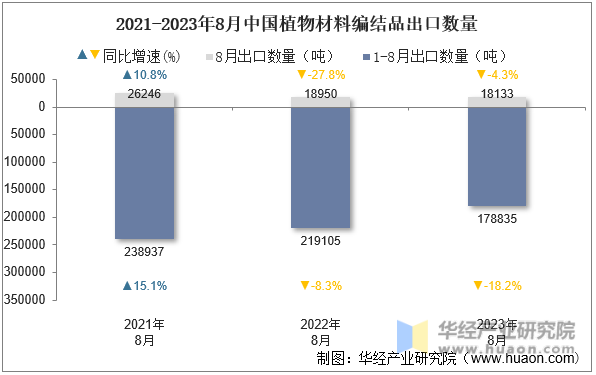 2021-2023年8月中国植物材料编结品出口数量