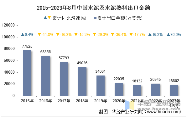 2015-2023年8月中国水泥及水泥熟料出口金额