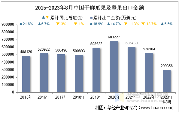 2015-2023年8月中国干鲜瓜果及坚果出口金额